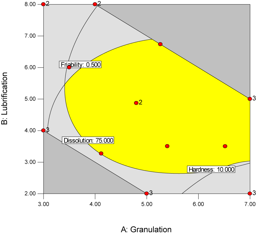 Contour plot for establishing design space