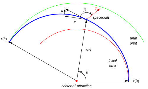 On the Maximal Orbit Transfer Problem
  最大軌道遷移問題