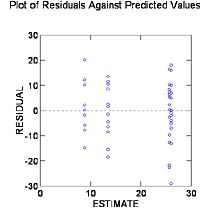 Plot of Residuals Against Predicted Values