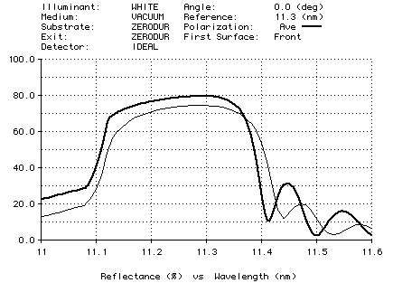 Plot of UV-mirror design