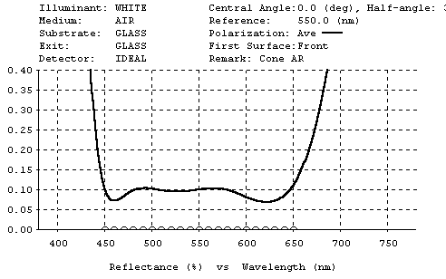 Plot of AR performance