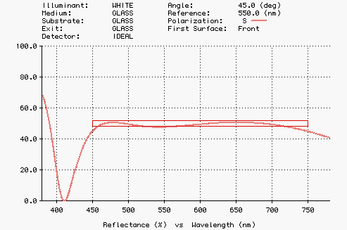 Plot of beamsplitter performance