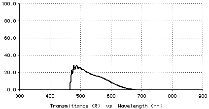 Plot of transmittance