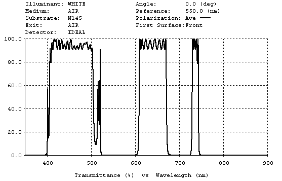 Plot of BP performance