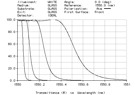 Plot of WDM performance