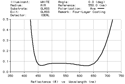 Plot of AR design