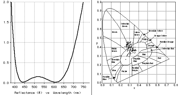 Plot of color sensitivity