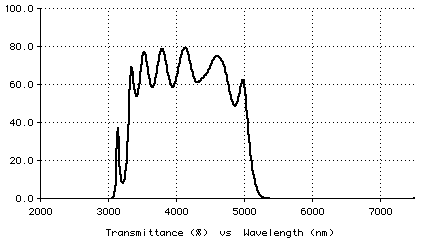 Plot of bandpass design