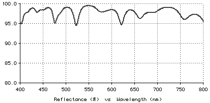 Plot of high reflector design