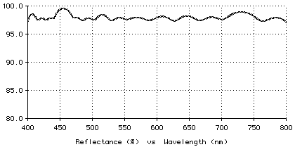 Plot of high reflector design