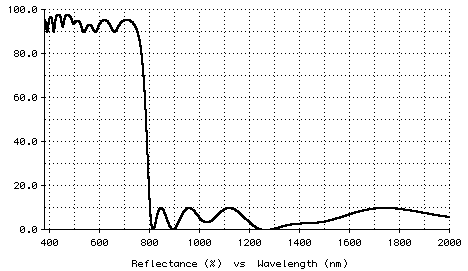 Plot of cold mirror design