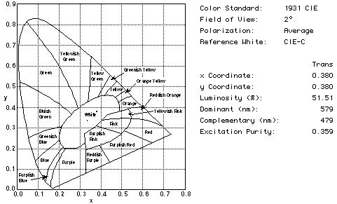 Plot of color filter design