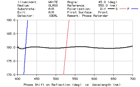 Plot of phase retarder performance