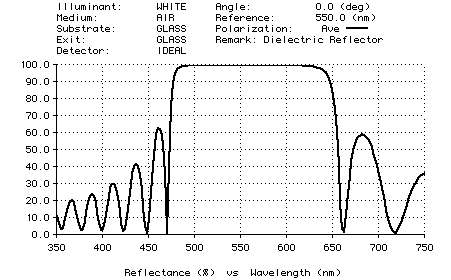 Plot of reflector performance