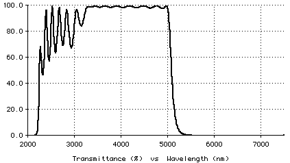 Plot of short-pass design