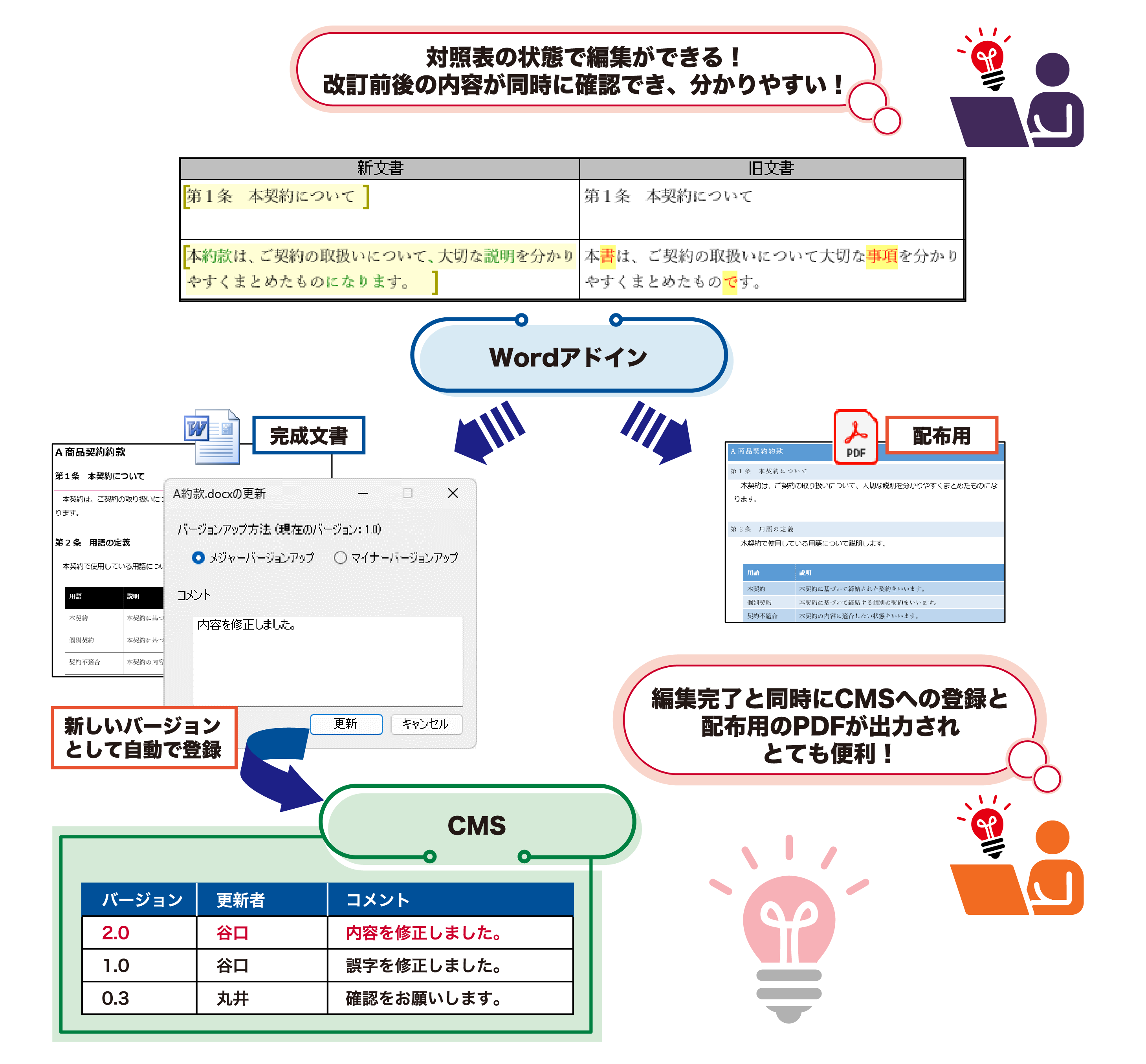 システム導入後の図